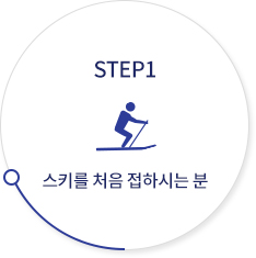 STEP1 - 스키를 처음 접하시는 분 / 스키 세부 명칭 설명, 휴대 및 착용법걷기 및 방향전환, 보행 및 활주, 방향전환, 등행법, 안전하게 넘어지는 법, 일어나기 및 정지, 프로그 화렌, 산돌기